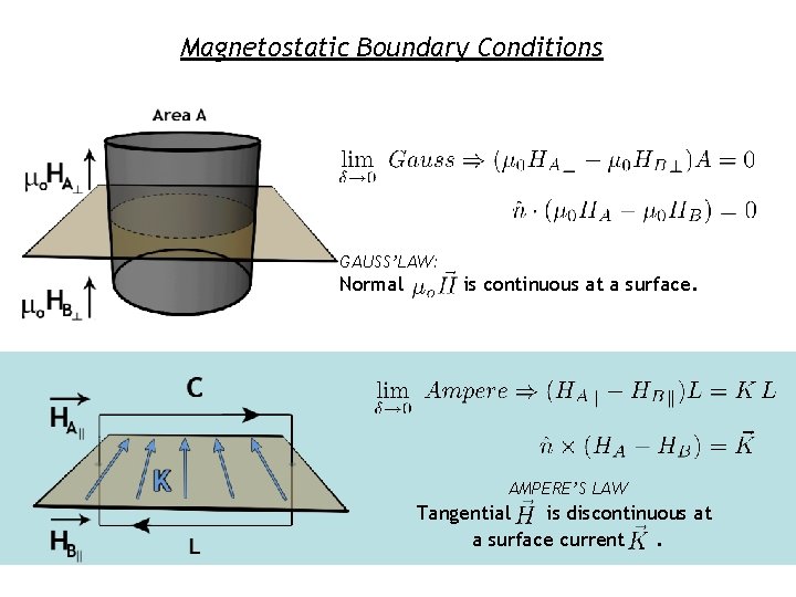 Magnetostatic Boundary Conditions GAUSS’LAW: Normal is continuous at a surface. AMPERE’S LAW Tangential is