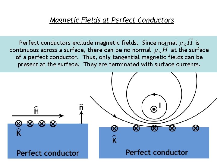 Magnetic Fields at Perfect Conductors Perfect conductors exclude magnetic fields. Since normal is continuous