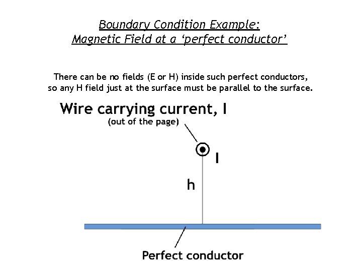Boundary Condition Example: Magnetic Field at a ‘perfect conductor’ There can be no fields