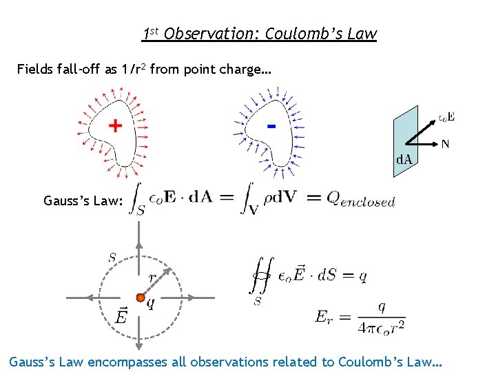 1 st Observation: Coulomb’s Law Fields fall-off as 1/r 2 from point charge… Gauss’s