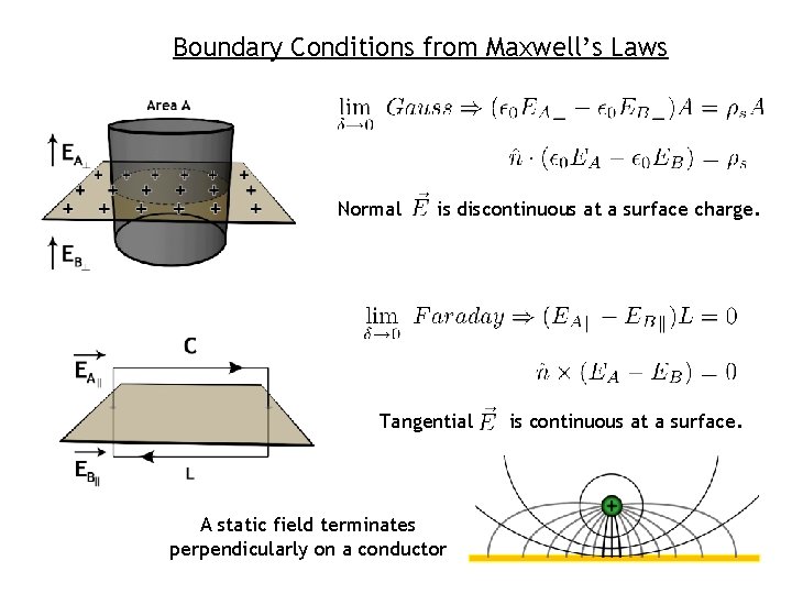 Boundary Conditions from Maxwell’s Laws Normal is discontinuous at a surface charge. Tangential A