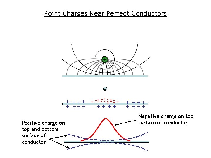 Point Charges Near Perfect Conductors + + +++ Positive charge on top and bottom