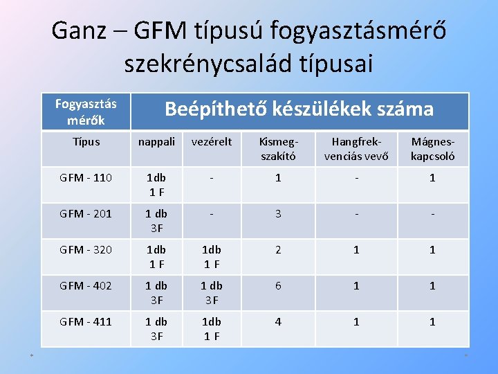 Ganz – GFM típusú fogyasztásmérő szekrénycsalád típusai Fogyasztás mérők * Beépíthető készülékek száma Típus