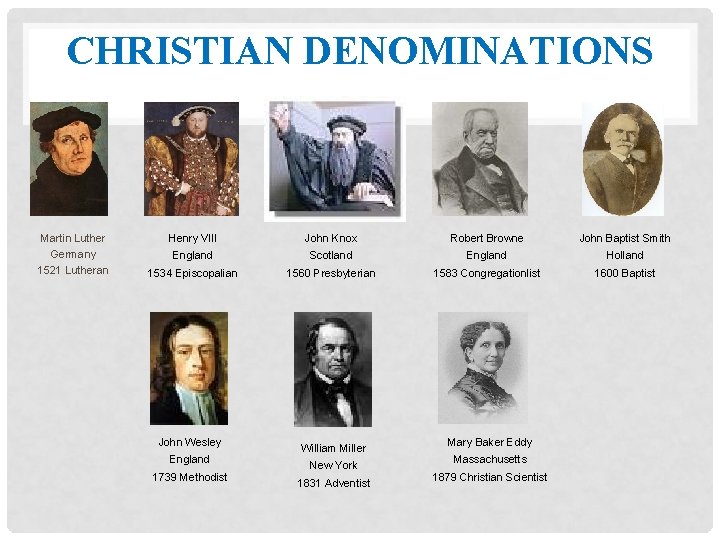 CHRISTIAN DENOMINATIONS Martin Luther Germany 1521 Lutheran Henry VIII John Knox Robert Browne John