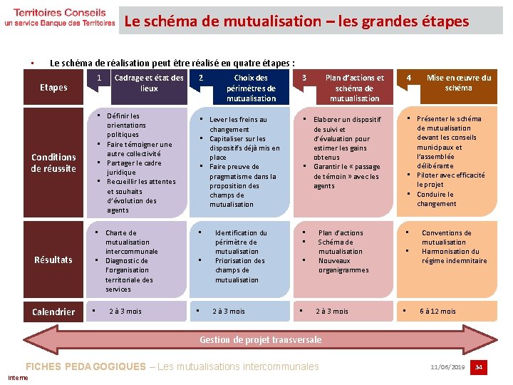 Le schéma de mutualisation – les grandes étapes • Le schéma de réalisation peut