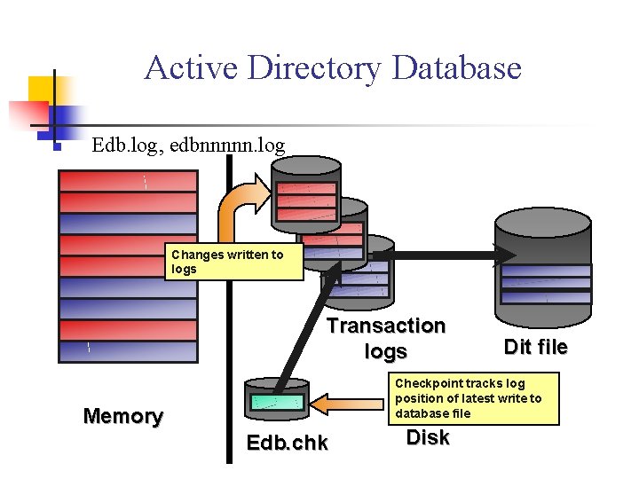 Active Directory Database n Edb. log, edbnnnnn. log Changes written to logs Transaction logs