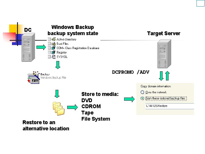 DC Windows Backup backup system state Target Server DCPROMO /ADV Restore to an alternative