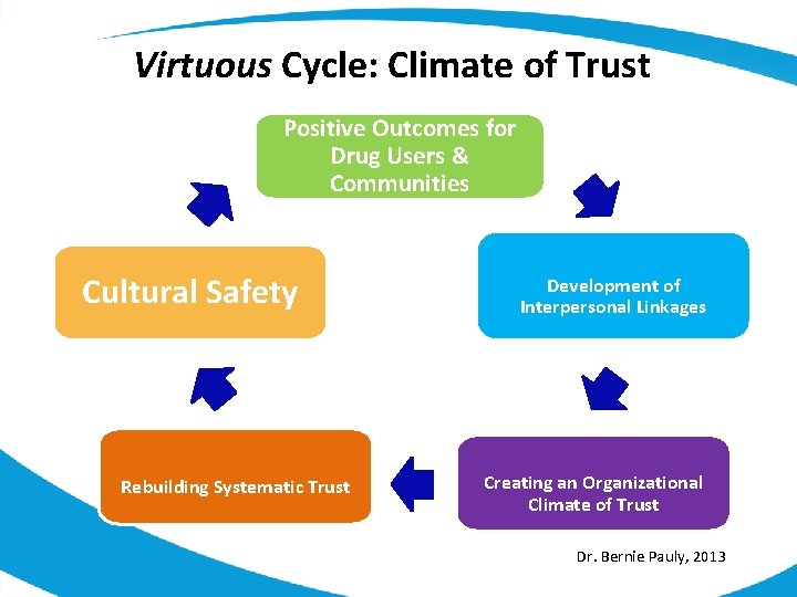 Virtuous Cycle: Climate of Trust Positive Outcomes for Drug Users & Communities Cultural Safety