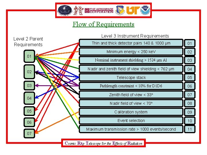 Flow of Requirements Level 2 Parent Requirements Level 3 Instrument Requirements Thin and thick