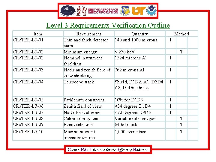 Level 3 Requirements Verification Outline Item CRa. TER-L 3 -01 Quantity 140 and 1000