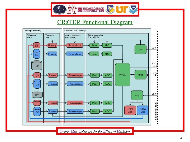 CRa. TER Functional Diagram Cosmic RAy Telescope for the Effects of Radiation 6 