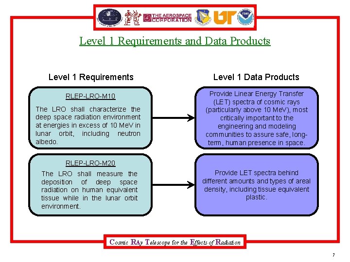 Level 1 Requirements and Data Products Level 1 Requirements Level 1 Data Products RLEP-LRO-M