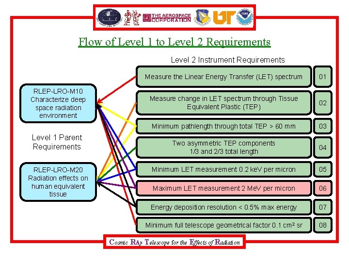 Flow of Level 1 to Level 2 Requirements Level 2 Instrument Requirements RLEP-LRO-M 10