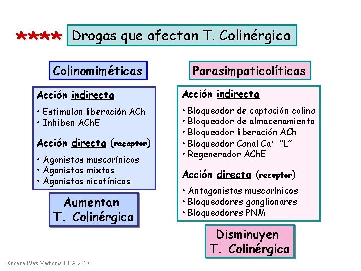 **** Drogas que afectan T. Colinérgica Colinomiméticas Parasimpaticolíticas Acción indirecta • Estimulan liberación ACh