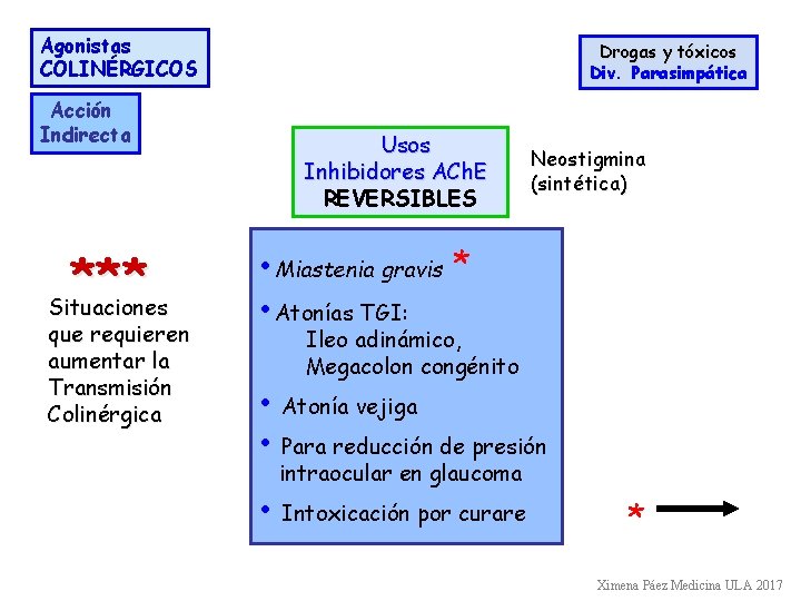 Agonistas COLINÉRGICOS Drogas y tóxicos Div. Parasimpática Acción Indirecta *** Situaciones que requieren aumentar