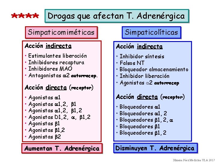 **** Drogas que afectan T. Adrenérgica Simpaticomiméticas Simpaticolíticas Acción indirecta • Estimulantes liberación •