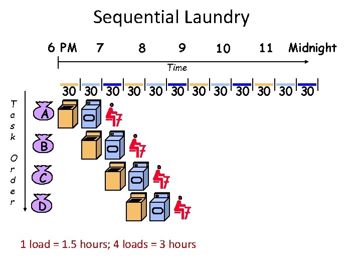 Sequential Laundry 6 PM 7 8 9 10 11 Midnight Time T a s Sequential Laundry 6 PM 7 8 9 10 11 Midnight Time T a s