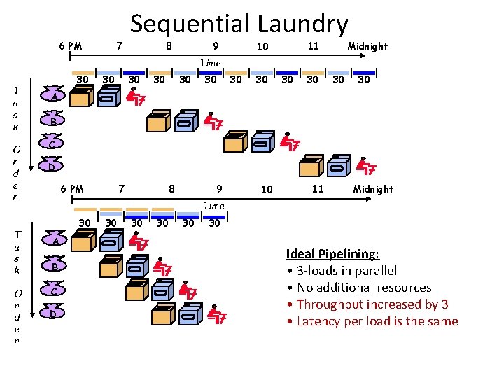 6 PM 7 Sequential Laundry 8 9 Midnight 11 10 Time T a s 6 PM 7 Sequential Laundry 8 9 Midnight 11 10 Time T a s