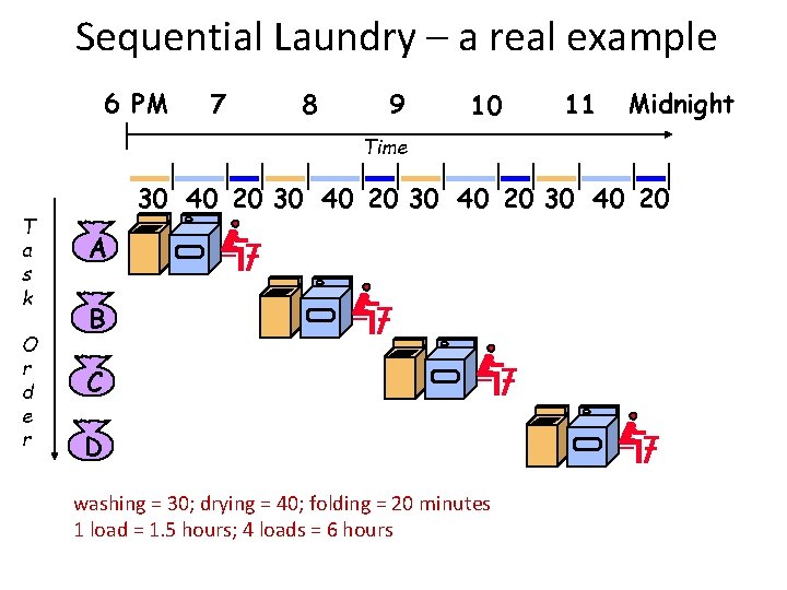 Sequential Laundry – a real example 6 PM 7 8 9 10 11 Midnight Sequential Laundry – a real example 6 PM 7 8 9 10 11 Midnight