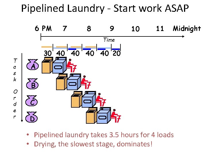 Pipelined Laundry - Start work ASAP 6 PM 7 8 9 10 11 Midnight Pipelined Laundry - Start work ASAP 6 PM 7 8 9 10 11 Midnight