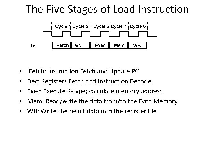 The Five Stages of Load Instruction Cycle 1 Cycle 2 Cycle 3 Cycle 4 The Five Stages of Load Instruction Cycle 1 Cycle 2 Cycle 3 Cycle 4