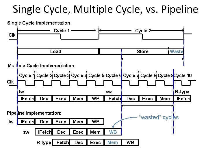 Single Cycle, Multiple Cycle, vs. Pipeline Single Cycle Implementation: Cycle 1 Clk Cycle 2 Single Cycle, Multiple Cycle, vs. Pipeline Single Cycle Implementation: Cycle 1 Clk Cycle 2