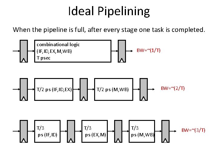 Ideal Pipelining When the pipeline is full, after every stage one task is completed. Ideal Pipelining When the pipeline is full, after every stage one task is completed.
