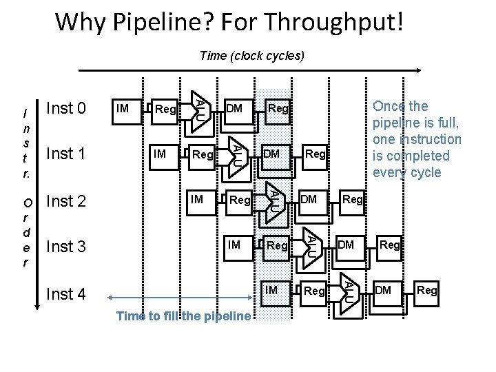 Why Pipeline? For Throughput! Time (clock cycles) IM Reg DM IM Reg ALU Inst Why Pipeline? For Throughput! Time (clock cycles) IM Reg DM IM Reg ALU Inst