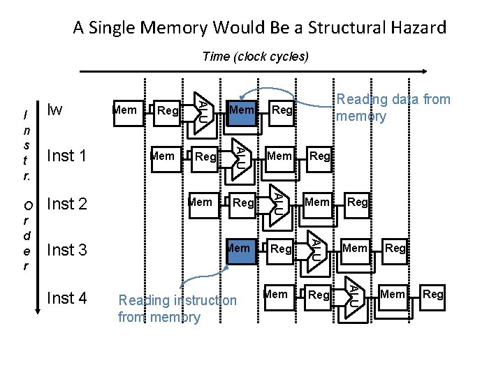 A Single Memory Would Be a Structural Hazard Time (clock cycles) Inst 4 Mem A Single Memory Would Be a Structural Hazard Time (clock cycles) Inst 4 Mem