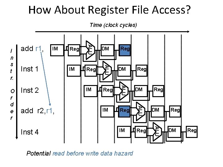 How About Register File Access? Time (clock cycles) add r 2, r 1, Inst How About Register File Access? Time (clock cycles) add r 2, r 1, Inst