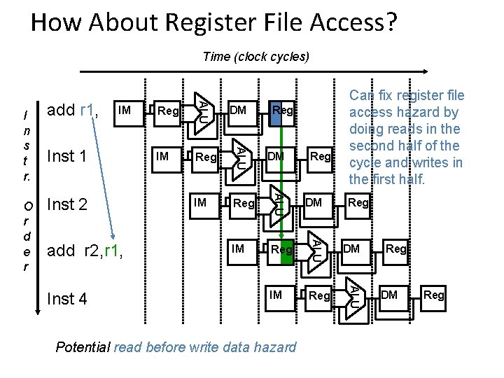 How About Register File Access? Time (clock cycles) add r 2, r 1, Inst How About Register File Access? Time (clock cycles) add r 2, r 1, Inst
