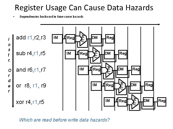 Register Usage Can Cause Data Hazards • xor r 4, r 1, r 5 Register Usage Can Cause Data Hazards • xor r 4, r 1, r 5