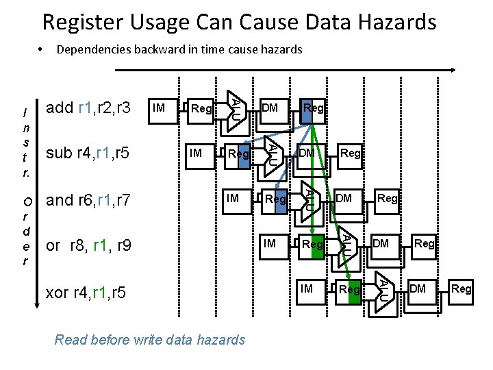Register Usage Can Cause Data Hazards • DM IM Reg ALU and r 6, Register Usage Can Cause Data Hazards • DM IM Reg ALU and r 6,