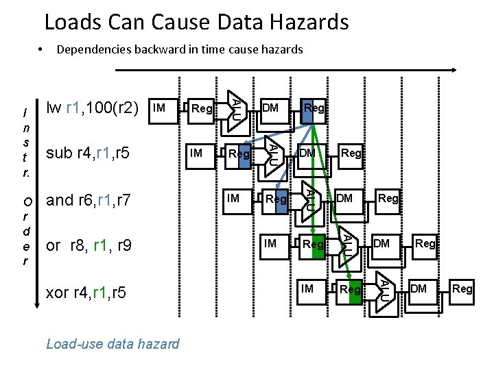 Loads Can Cause Data Hazards • or r 8, r 1, r 9 xor Loads Can Cause Data Hazards • or r 8, r 1, r 9 xor