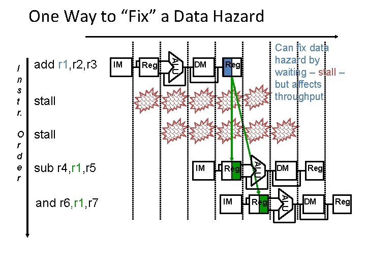 One Way to “Fix” a Data Hazard Reg DM Reg IM Reg DM IM One Way to “Fix” a Data Hazard Reg DM Reg IM Reg DM IM