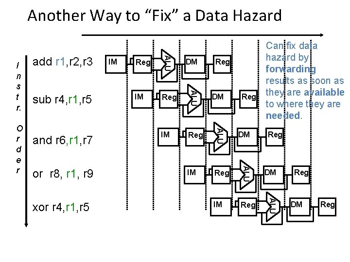 Another Way to “Fix” a Data Hazard xor r 4, r 1, r 5 Another Way to “Fix” a Data Hazard xor r 4, r 1, r 5