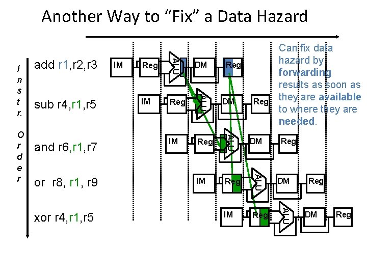 Another Way to “Fix” a Data Hazard xor r 4, r 1, r 5 Another Way to “Fix” a Data Hazard xor r 4, r 1, r 5