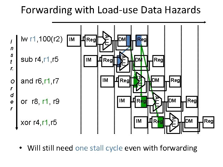 Forwarding with Load-use Data Hazards xor r 4, r 1, r 5 IM Reg Forwarding with Load-use Data Hazards xor r 4, r 1, r 5 IM Reg