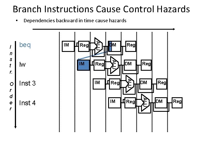 Branch Instructions Cause Control Hazards • Inst 4 IM Reg DM IM Reg ALU Branch Instructions Cause Control Hazards • Inst 4 IM Reg DM IM Reg ALU