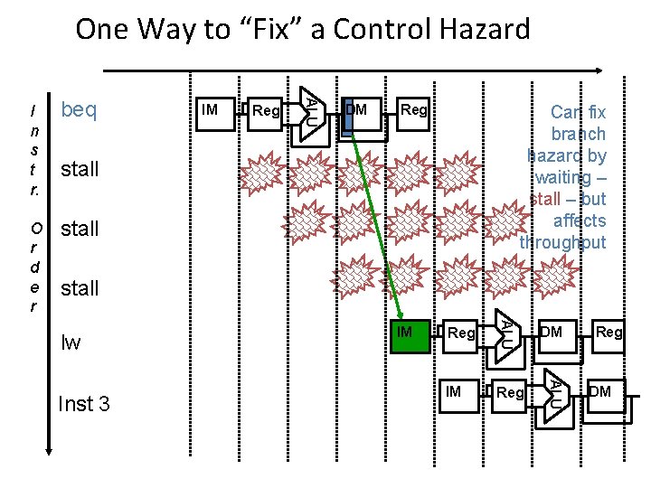 One Way to “Fix” a Control Hazard beq O r d e r stall One Way to “Fix” a Control Hazard beq O r d e r stall