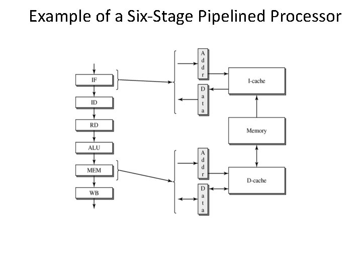 Example of a Six-Stage Pipelined Processor Example of a Six-Stage Pipelined Processor