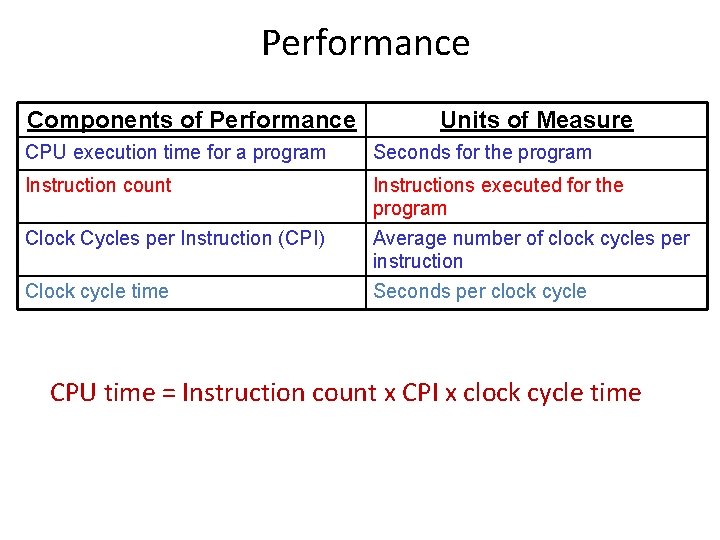 Performance Components of Performance Units of Measure CPU execution time for a program Seconds Performance Components of Performance Units of Measure CPU execution time for a program Seconds