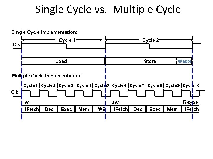 Single Cycle vs. Multiple Cycle Single Cycle Implementation: Cycle 1 Clk Cycle 2 Load Single Cycle vs. Multiple Cycle Single Cycle Implementation: Cycle 1 Clk Cycle 2 Load