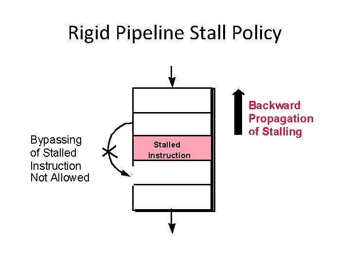Rigid Pipeline Stall Policy Bypassing of Stalled Instruction Not Allowed Backward Propagation of Stalling Rigid Pipeline Stall Policy Bypassing of Stalled Instruction Not Allowed Backward Propagation of Stalling
