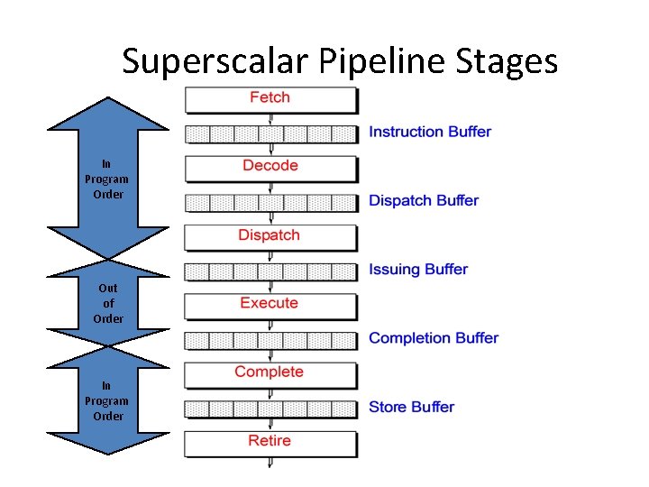 Superscalar Pipeline Stages In Program Order Out of Order In Program Order Superscalar Pipeline Stages In Program Order Out of Order In Program Order