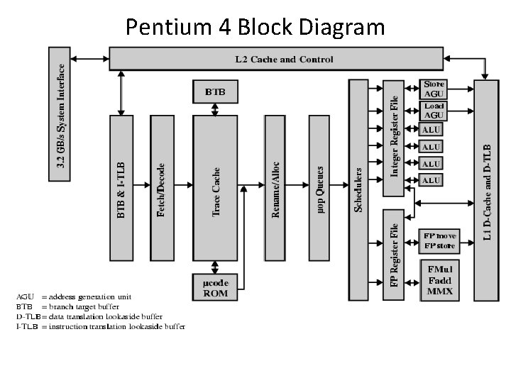 Pentium 4 Block Diagram Pentium 4 Block Diagram