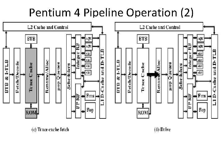 Pentium 4 Pipeline Operation (2) Pentium 4 Pipeline Operation (2)
