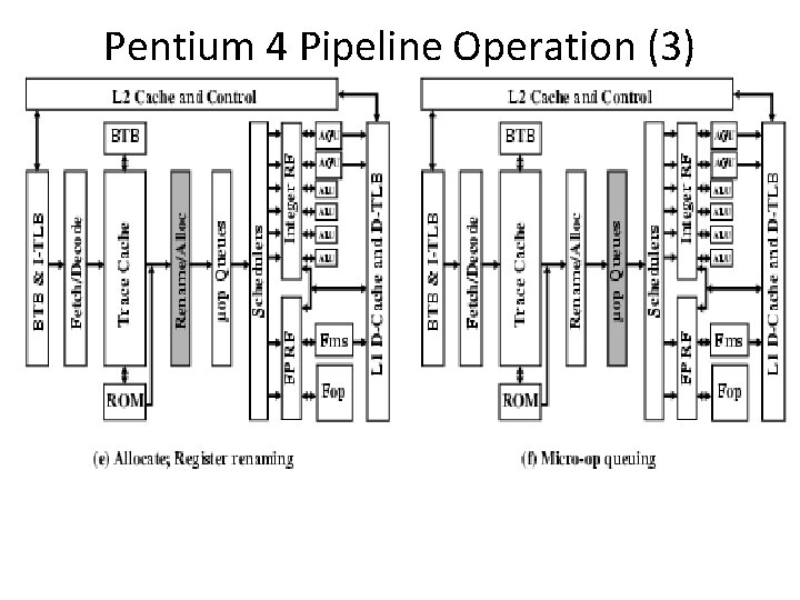 Pentium 4 Pipeline Operation (3) Pentium 4 Pipeline Operation (3)