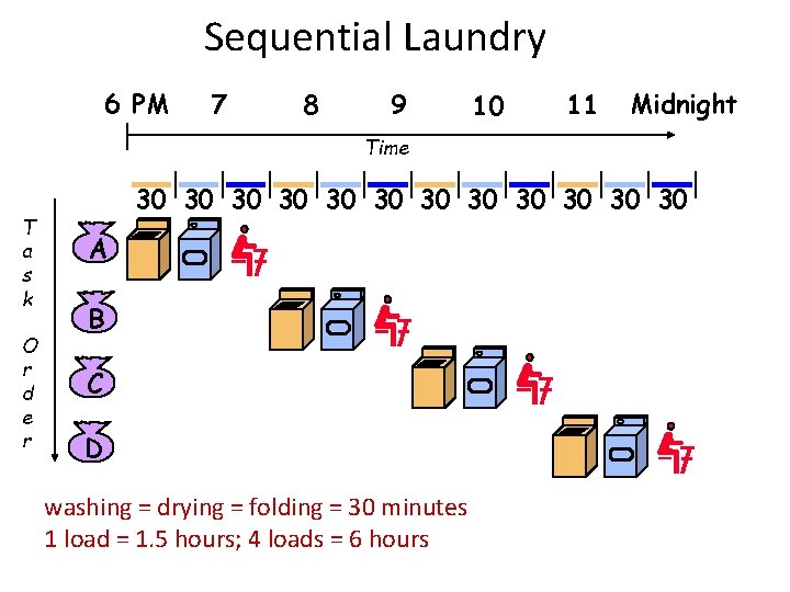Sequential Laundry 6 PM 7 8 9 10 11 Midnight Time T a s Sequential Laundry 6 PM 7 8 9 10 11 Midnight Time T a s