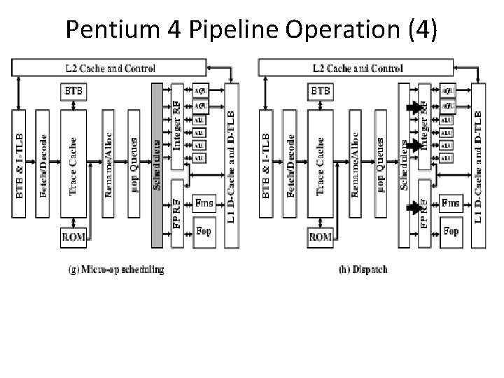 Pentium 4 Pipeline Operation (4) Pentium 4 Pipeline Operation (4)
